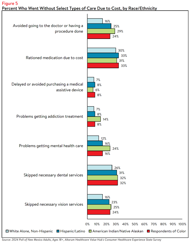 NM_Affordability_Brief_2024_Figure5.png