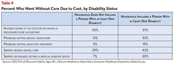 Hub-Altarum_Data_Brief_No._137_-_Wisconsin_Healthcare_Affordability_table4.png