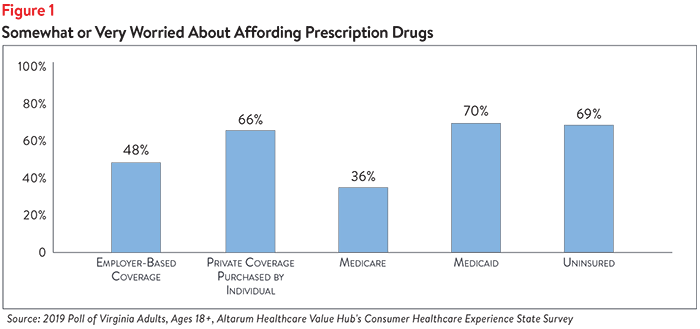 Hub-Altarum Data Brief No. 57 - Virginia High Drug Prices Figure 1.png