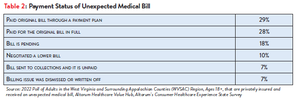 Hub-Altarum_Data_Brief_No._144_-_West_Virginia_Surprise_Medical_Bills_Table2.png