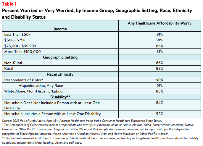 Utah Residents Struggle to Afford High Healthcare Costs_Affordability Table1.png