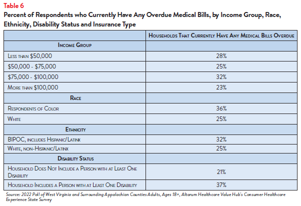 DB_143_-_WV_Healthcare_Affordability_Brief_Table6.png