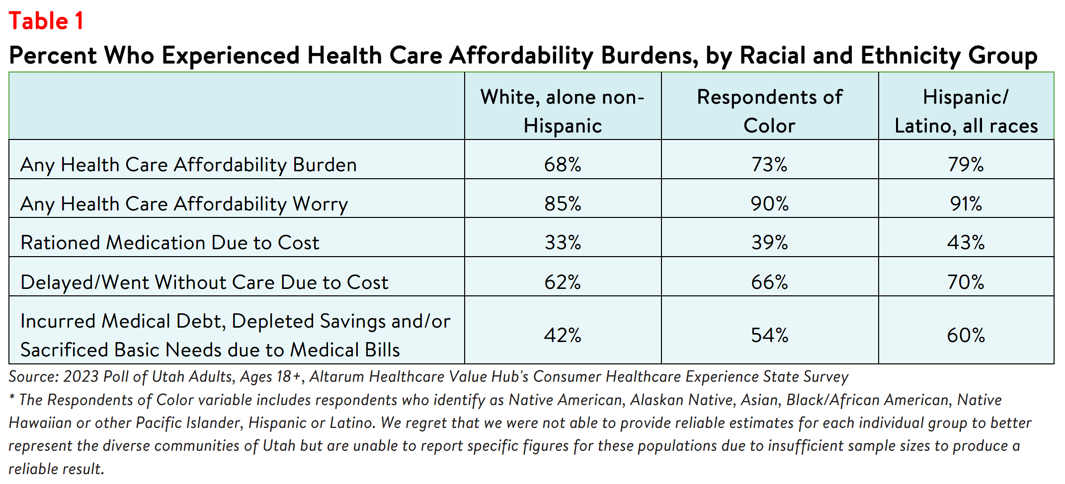 Utah Residents Bear Health Care Affordability Burdens Unequally_Table1.png