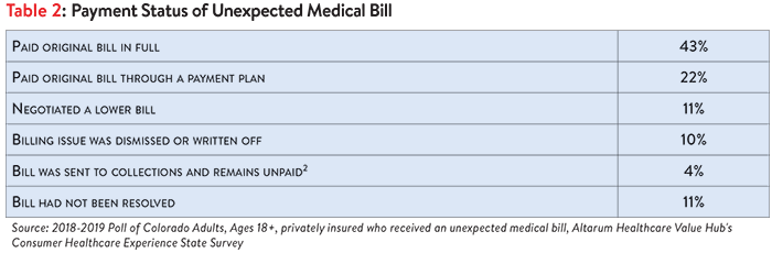 DB_No._33_-_Colorado_Surprise_Medical_Bills_Table_2.png