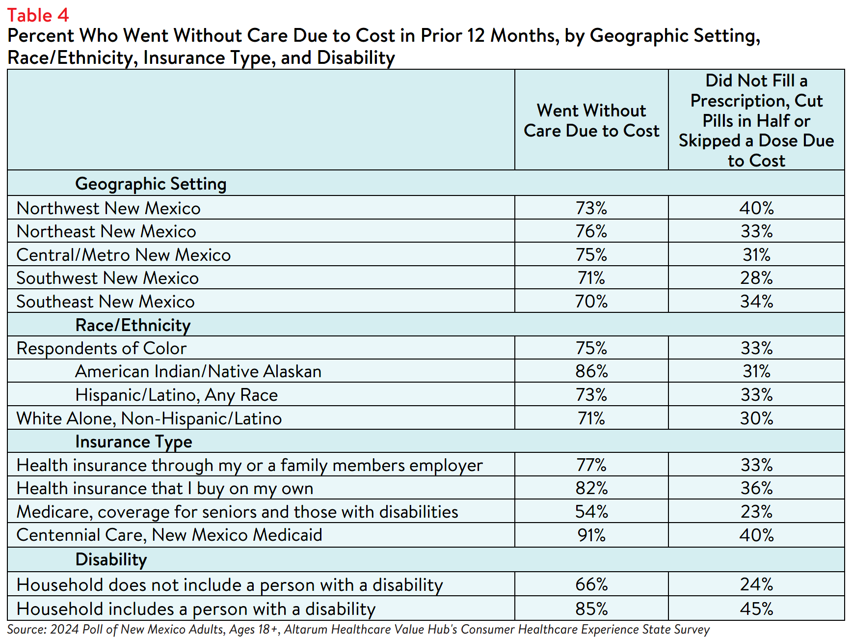 NM_Affordability_Brief_2024_Table4.png