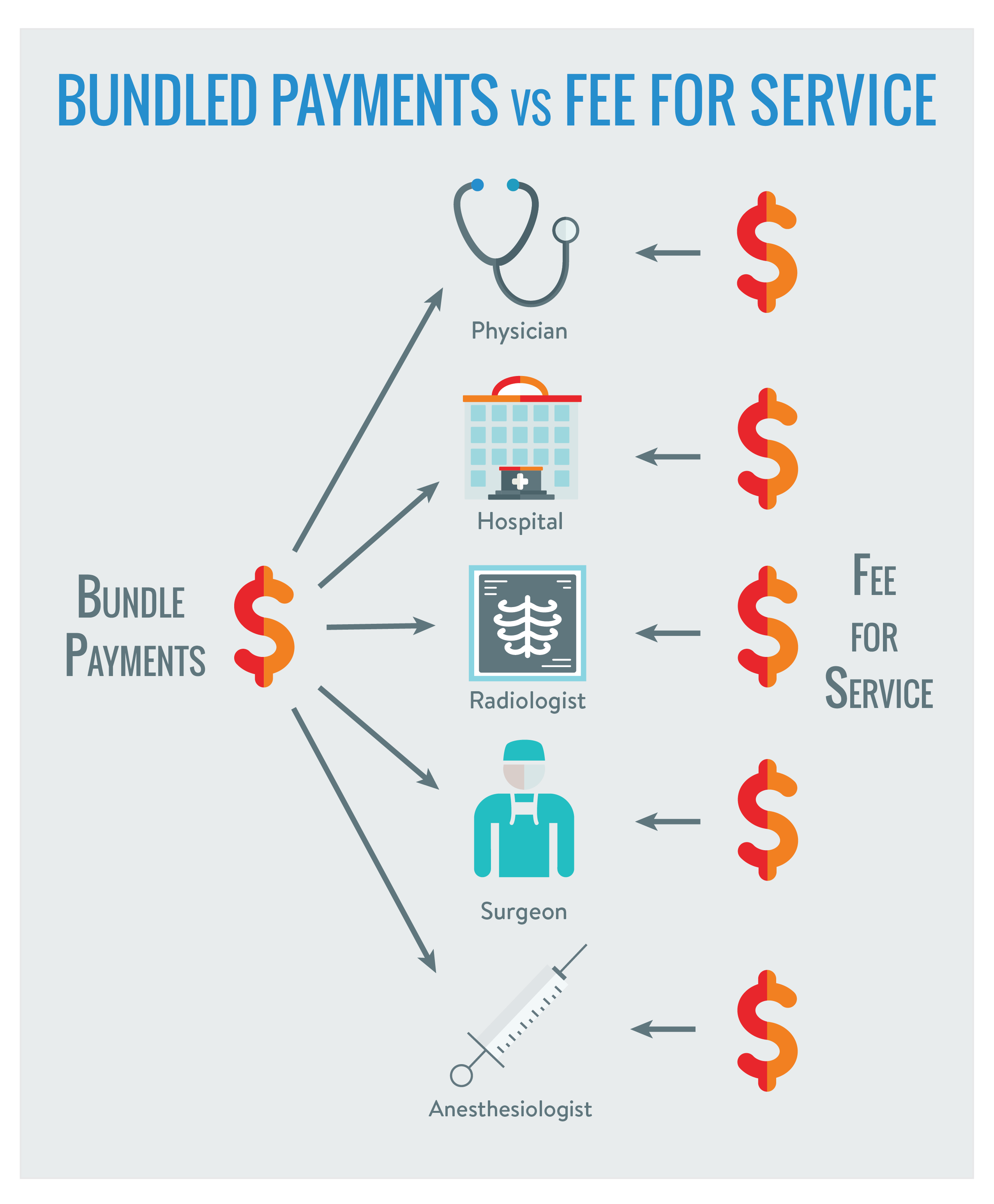 Bundled payments – a path to value-based care delivery or not?