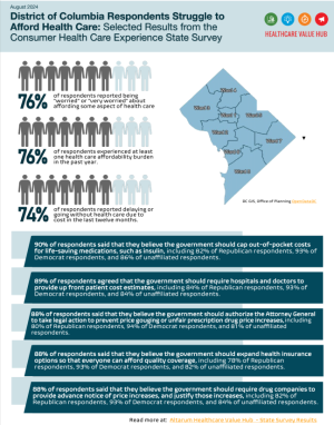 2024 District of Columbia Consumer Health Experience State Survey Infographic