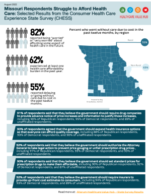 Missouri Health Care Affordability Survey Infographic