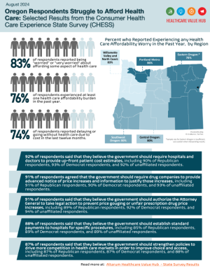 “2024 Oregon Consumer Health Experience State Survey Infographic