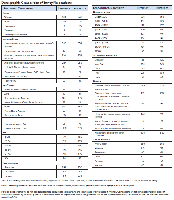DB_143_-_WV_Healthcare_Affordability_Brief_DemographicCompSurvResp.png