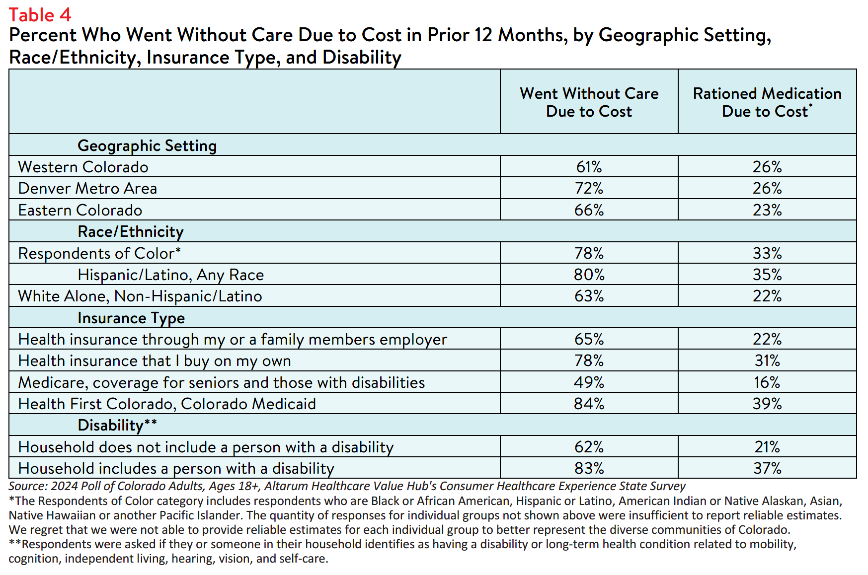 CO_Affordability_Brief_2024_table4.png