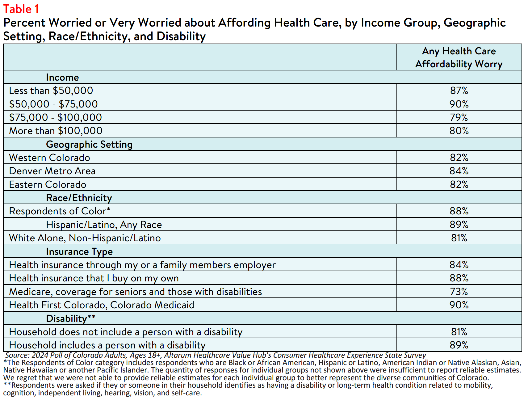CO_Affordability_Brief_2024_table1.png
