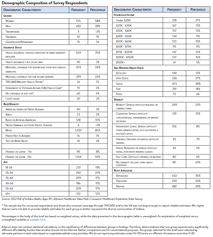 DB_146_-_Indiana_Affordability_Brief_DemographicCompSurveyRespond.png