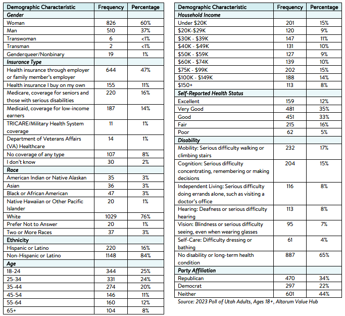 UtahResidents Worry about High Hospital Costs_methodology.png