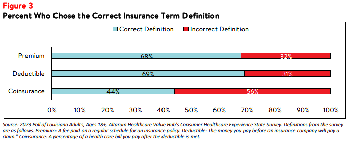 LA_HealthInsuranceLiteracy_2023_figure3.png